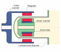 Magnetic drives or couplings transmit mechanical force without any mechanical connection. They are usually made up from two concentric rings, but other arrangements (such as identical flat rings facing each other) are not uncommon.