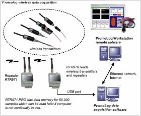 Promolog Wireless Data Acquisition