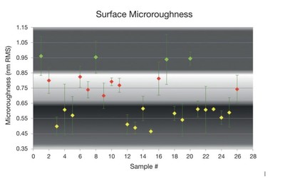 Proprietary technique produces ultra smooth laser mirrors