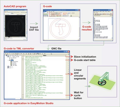 TMC-3D Multi-axis Motion Controller Executes G-code Applications